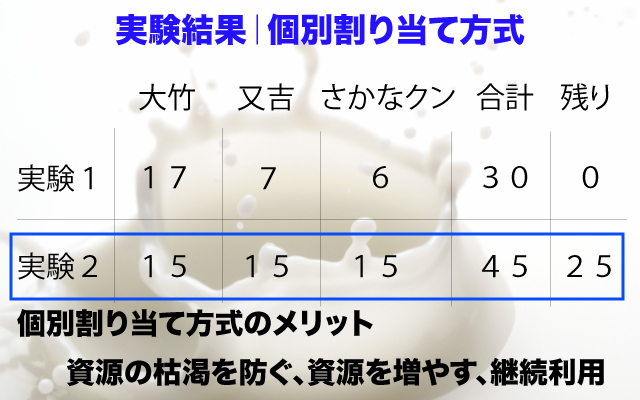 オイコノミア|個別割り当て方式.jpg