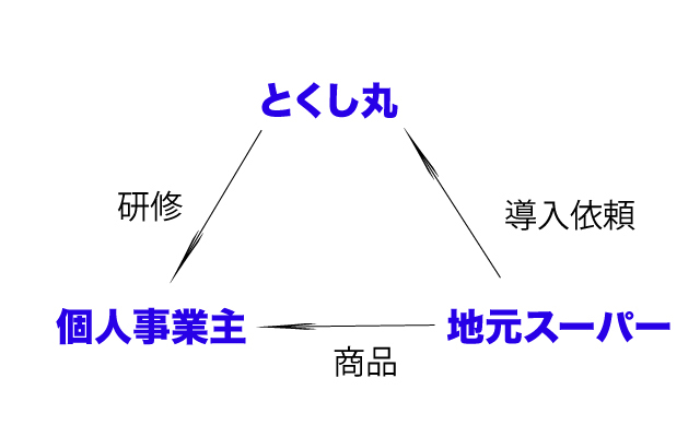 カンブリア宮殿|とくし丸の仕組み.jpg